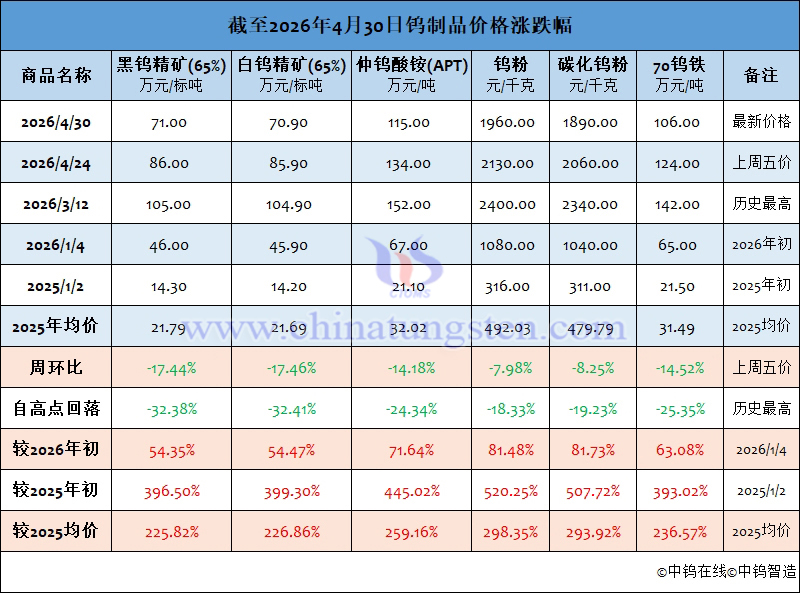 截至2026年4月30日鎢制品價格漲跌幅