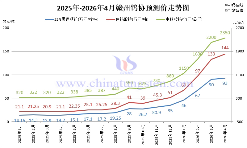 2026年1-4月份贛州鎢協(xié)預(yù)測均價走勢圖