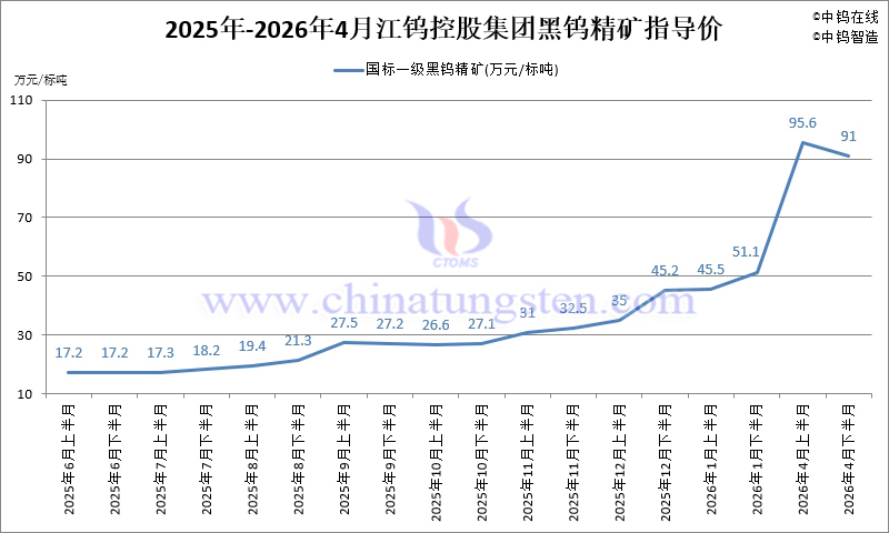 2026年1-4月江鎢控股集團(tuán)黑鎢精礦指導(dǎo)價走勢圖
