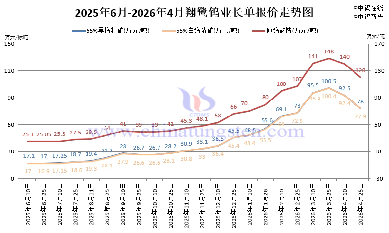 2026年1-4月份翔鷺鎢業(yè)長單報價走勢圖