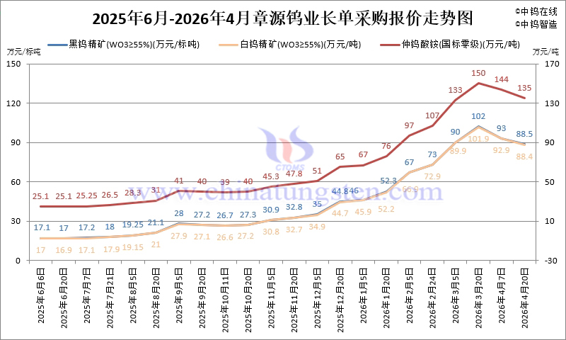 2026年1-4月份章源鎢業(yè)長單采購報價走勢圖