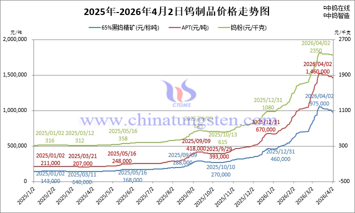 2026年4月2日鎢制品價格走勢