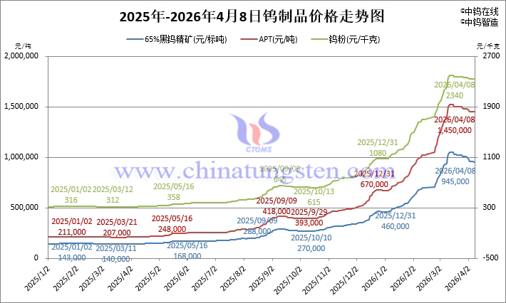 2026年4月8日鎢制品價(jià)格走勢(shì)