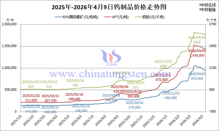 2026年4月9日鎢制品價(jià)格走勢(shì)