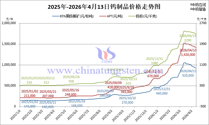 2026年4月13日鎢制品價(jià)格走勢(shì)