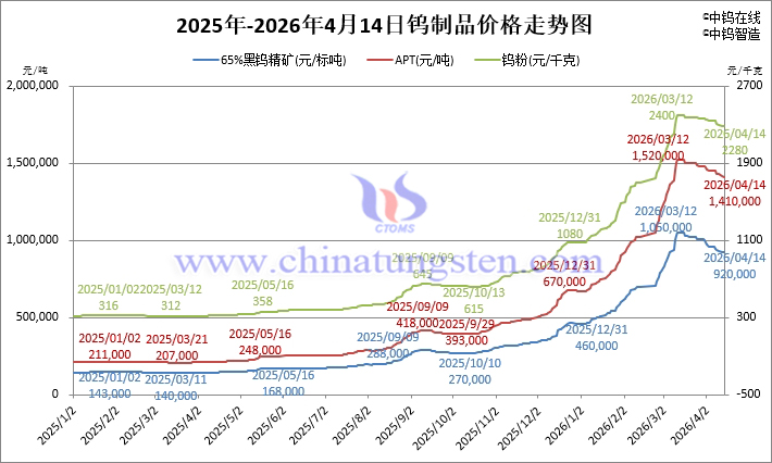 2026年4月14日鎢制品價(jià)格走勢(shì)