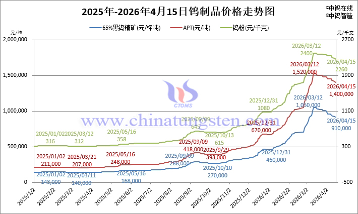 2026年4月15日鎢制品價(jià)格走勢(shì)