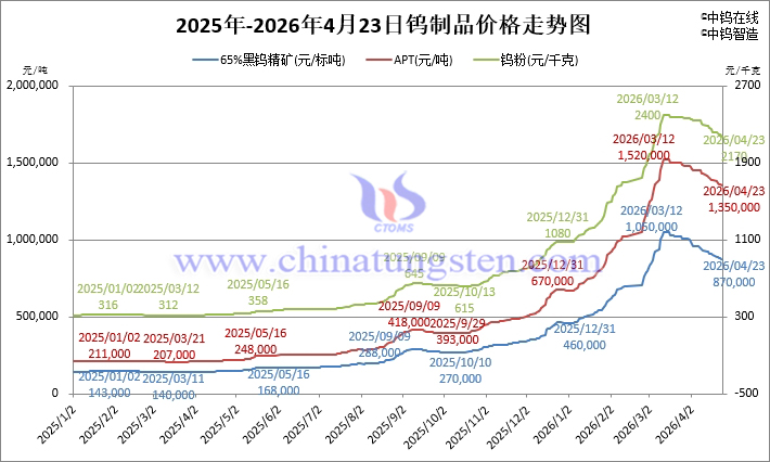 2026年4月23日鎢制品價格走勢