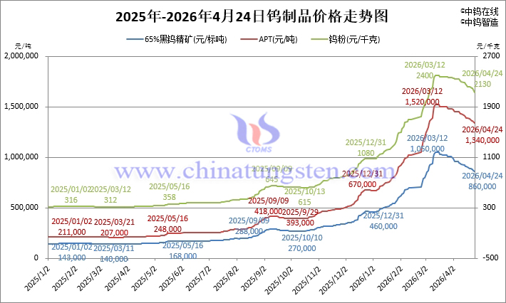 2026年4月22日鎢制品價格走勢
