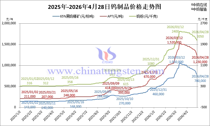 2026年4月28日鎢制品價格走勢