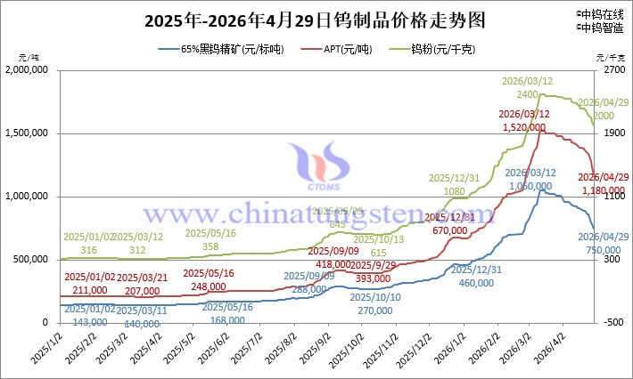 2026年4月29日鎢制品價格走勢