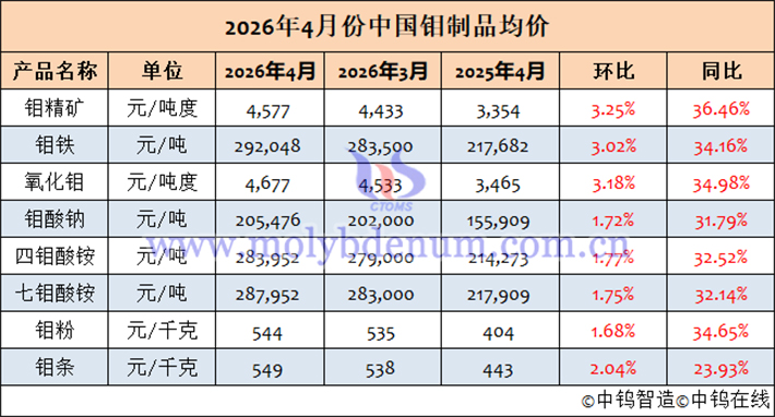 2026年4月鉬制品均價表