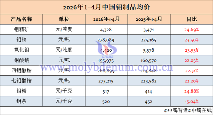 2026年1-4月鉬制品均價表
