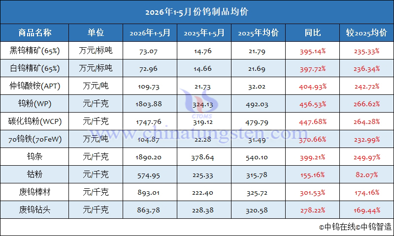 2026年1-5月份鎢制品均價