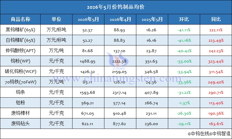 2026年5月份鎢制品均價