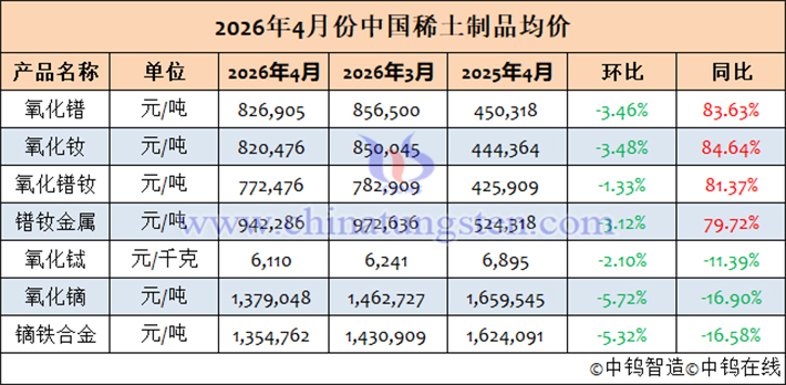 2026年4月中國(guó)稀土制品均價(jià)表
