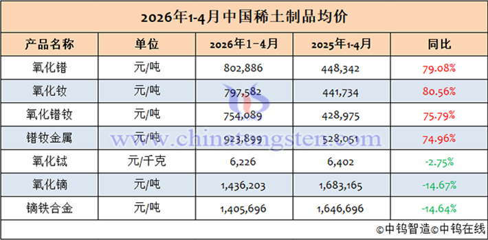 2026年1-4月中國(guó)稀土制品均價(jià)表