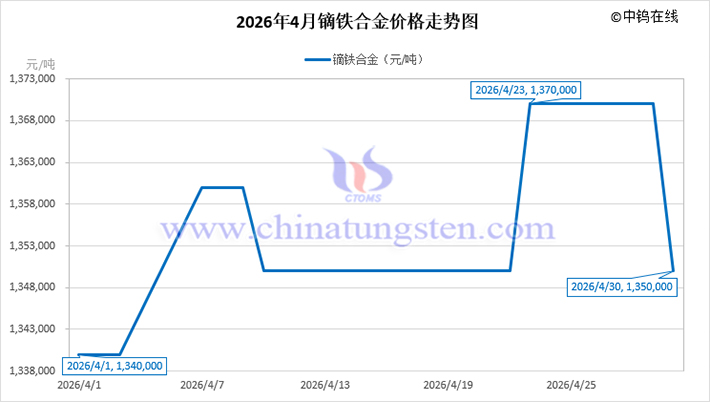 2026年4月鏑鐵合金價(jià)格走勢(shì)圖