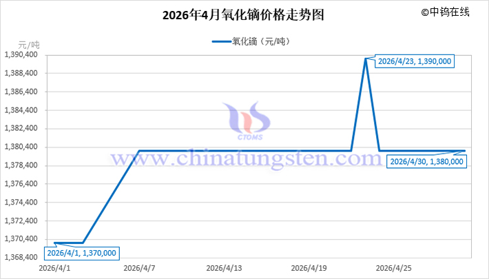 2026年4月氧化鏑價(jià)格走勢(shì)圖