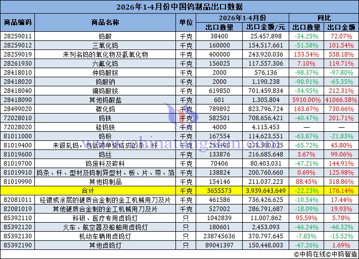 2026年1-4月份中國(guó)鎢制品出口量