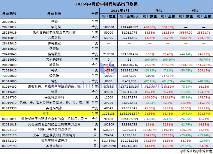 2026年4月份中國鎢制品出口量
