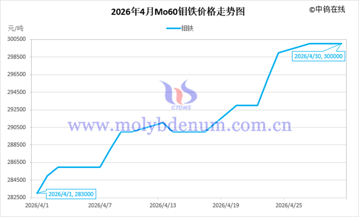 2026年4月鉬鐵價格走勢圖