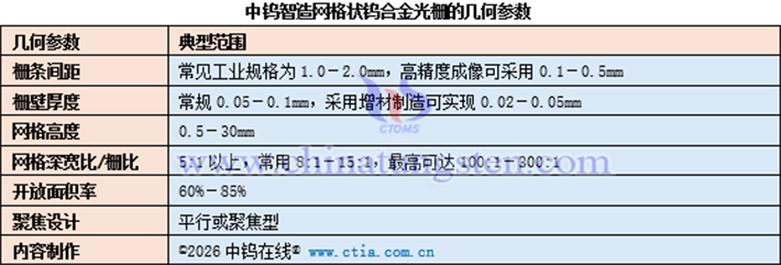 中鎢智造網(wǎng)格狀鎢合金光柵的幾何參數(shù)