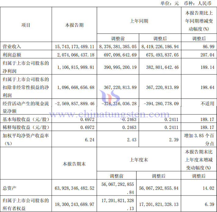 廈門鎢業(yè)2026年一季度業(yè)績(jī)圖片