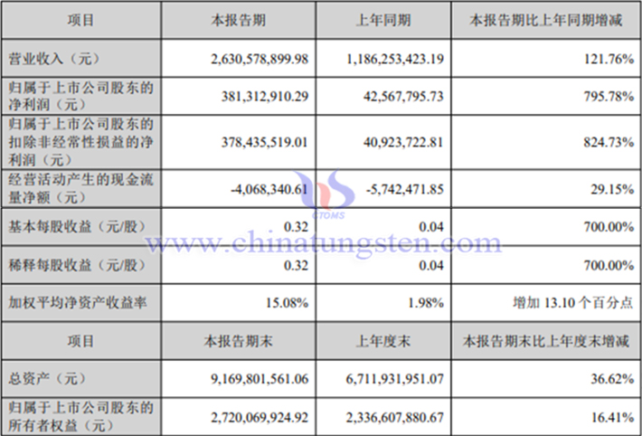 章源鎢業(yè)2026年一季度業(yè)績(jī)圖片