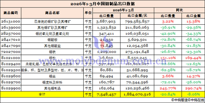2026年1-3月中國鉬制品出口數(shù)據(jù)圖片