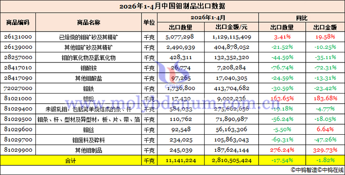 2026年1-4月中國鉬制品出口數(shù)據(jù)圖片