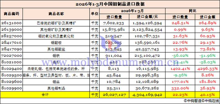 2026年1-3月中國鉬制品進口數(shù)據(jù)圖片