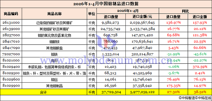 2026年1-4月中國鉬制品進口數(shù)據(jù)圖片