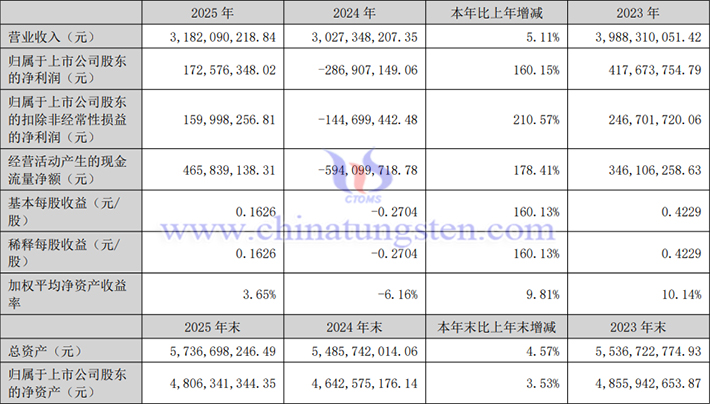 中國稀土2025年業(yè)績圖片