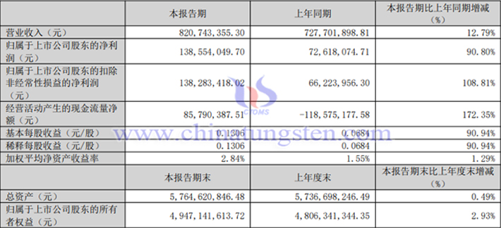 中國稀土2026年一季度業(yè)績圖片