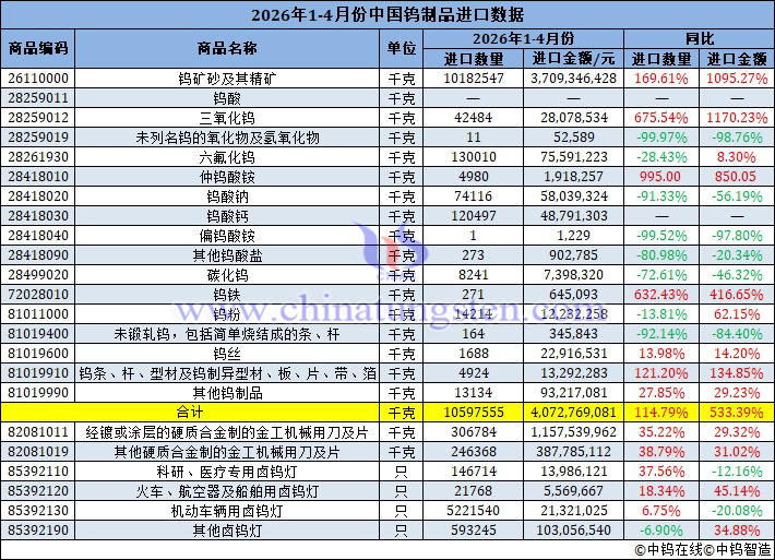 2026年1-4月份中國鎢制品進口量