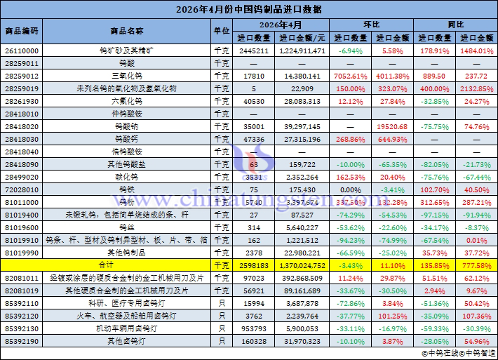 2026年4月份中國鎢制品進(jìn)口量