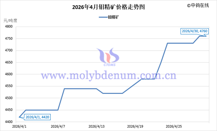 2026年4月鉬精礦價格走勢圖