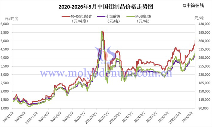 2020年至2026年5月中國(guó)鉬制品價(jià)格走勢(shì)圖