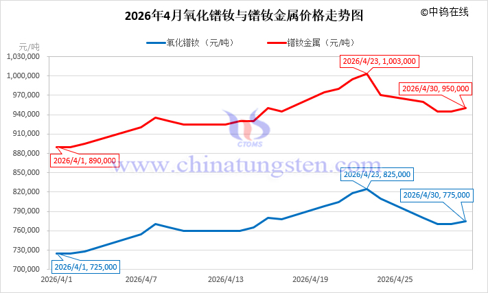 2026年4月氧化鐠釹與鐠釹金屬價(jià)格走勢(shì)圖