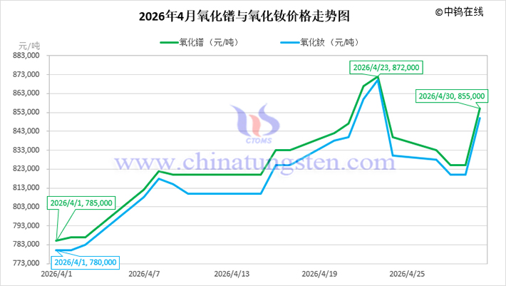 2026年4月氧化鐠與氧化釹價(jià)格走勢(shì)圖
