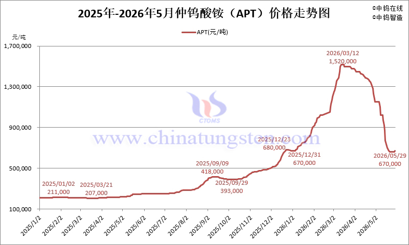 2026年1-5月份仲鎢酸銨（APT）價格走勢圖