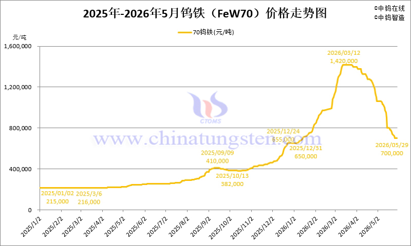 2026年1-5月份鎢鐵（FeW70）價格走勢圖