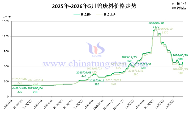2026年1-5月份廢鎢棒材和廢鎢鉆頭價格走勢圖