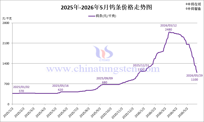 2026年1-5月份鎢條價格走勢圖