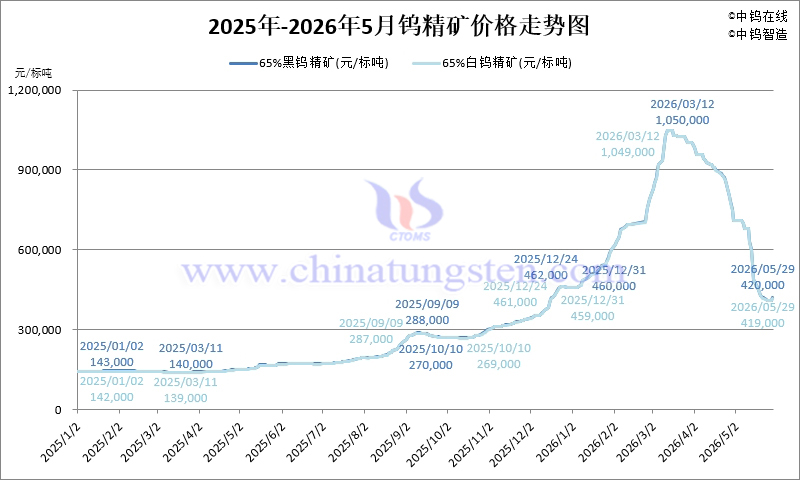 2026年1-5月份鎢精礦價格走勢圖