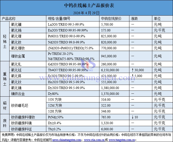 2026年4月29日稀土價格圖片