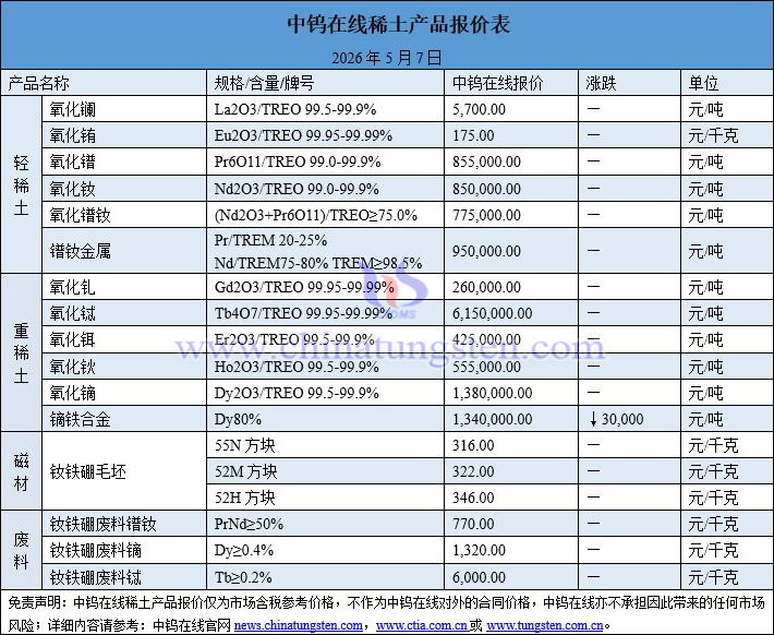 2026年5月7日稀土價格圖片