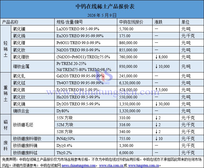 2026年5月9日稀土價格圖片