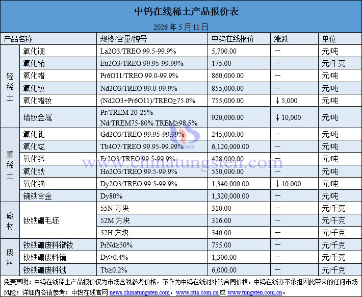 2026年5月11日稀土價格圖片